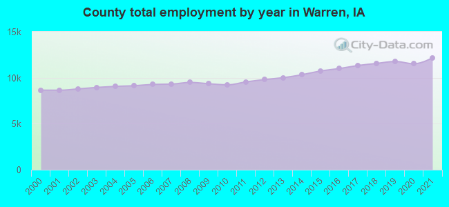 County total employment by year in Warren, IA