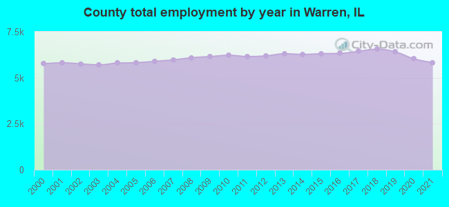 County total employment by year in Warren, IL