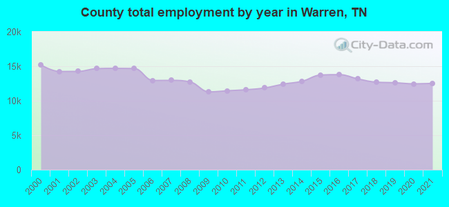 County total employment by year in Warren, TN