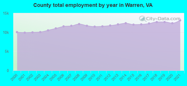 County total employment by year in Warren, VA