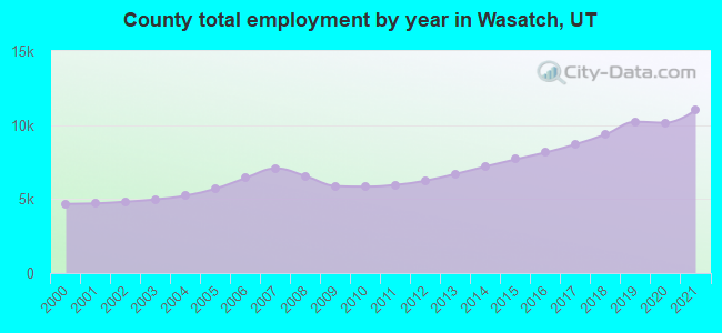 County total employment by year in Wasatch, UT