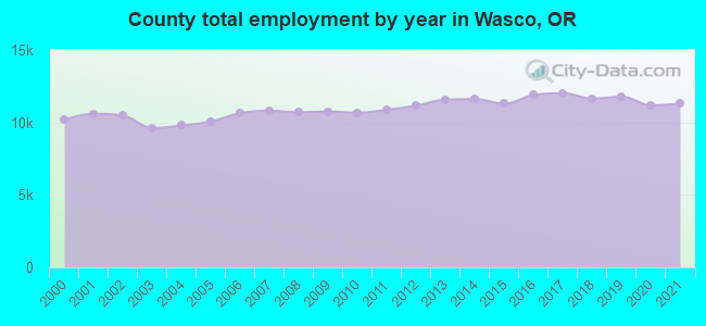 County total employment by year in Wasco, OR