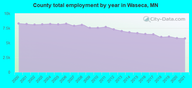 County total employment by year in Waseca, MN