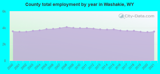 County total employment by year in Washakie, WY