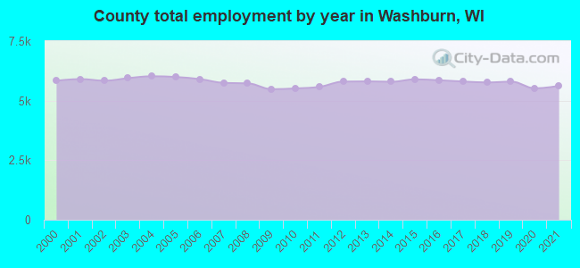 County total employment by year in Washburn, WI