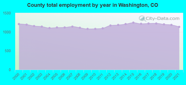 County total employment by year in Washington, CO