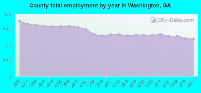 County total employment by year in Washington, GA