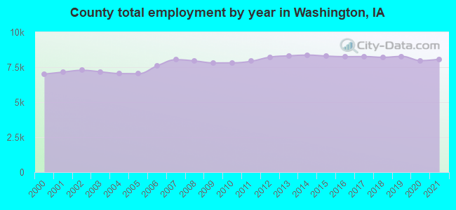 County total employment by year in Washington, IA