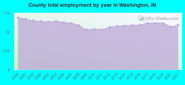 County total employment by year in Washington, IN