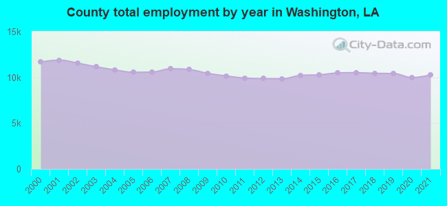 County total employment by year in Washington, LA
