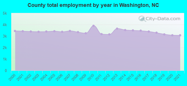 County total employment by year in Washington, NC