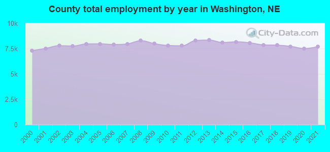 County total employment by year in Washington, NE