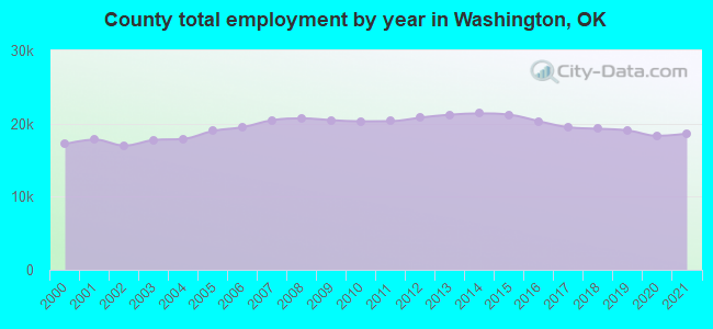 County total employment by year in Washington, OK