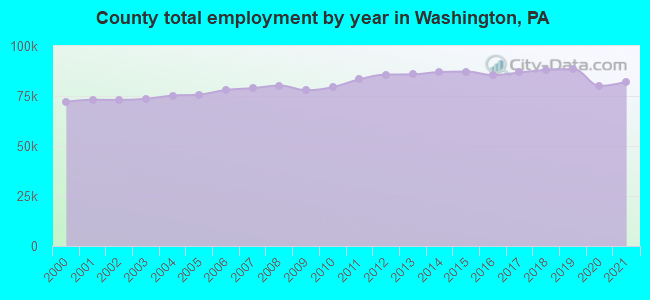 County total employment by year in Washington, PA