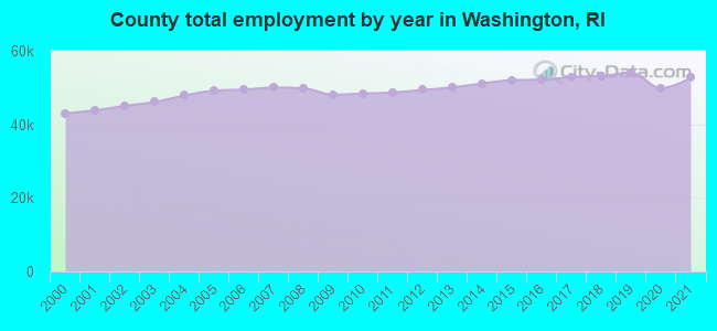 County total employment by year in Washington, RI