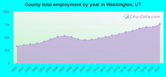 County total employment by year in Washington, UT