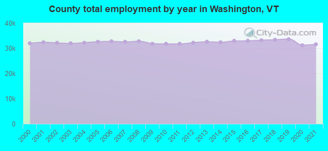 County total employment by year in Washington, VT