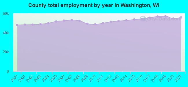 County total employment by year in Washington, WI