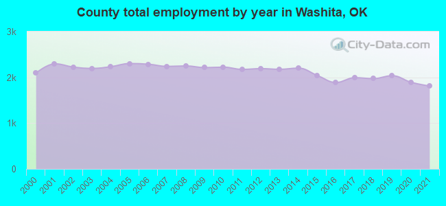 County total employment by year in Washita, OK