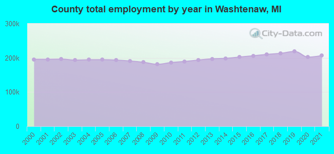 County total employment by year in Washtenaw, MI