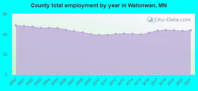 County total employment by year in Watonwan, MN