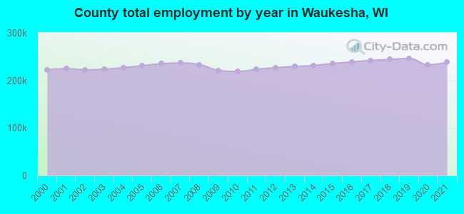 County total employment by year in Waukesha, WI