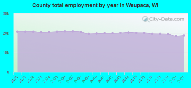 County total employment by year in Waupaca, WI