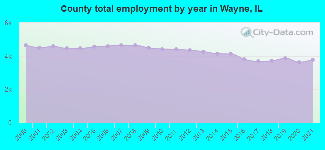 County total employment by year in Wayne, IL