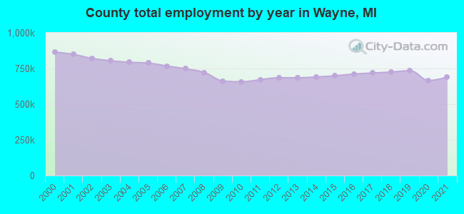 County total employment by year in Wayne, MI