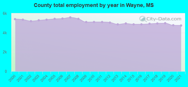 County total employment by year in Wayne, MS