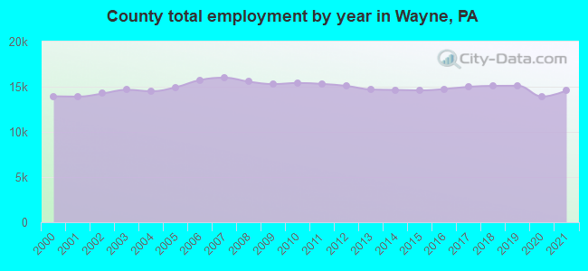 County total employment by year in Wayne, PA