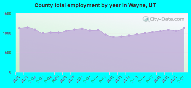 County total employment by year in Wayne, UT