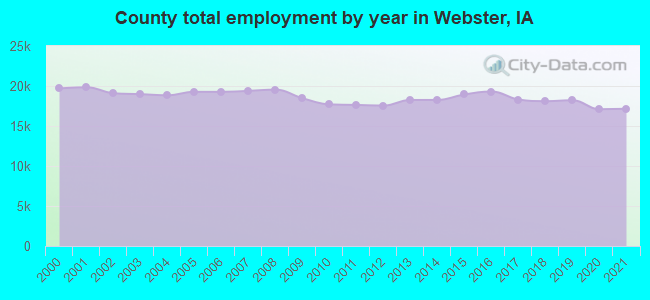 County total employment by year in Webster, IA