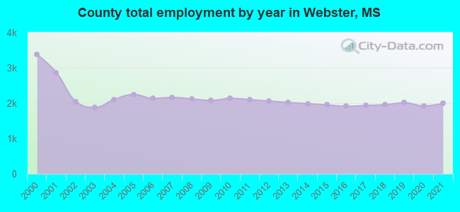 County total employment by year in Webster, MS