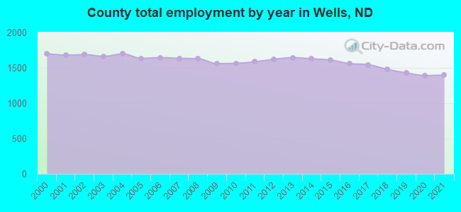 County total employment by year in Wells, ND