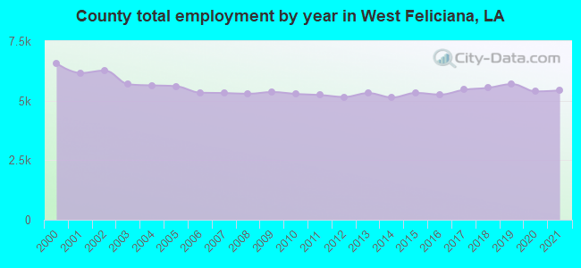 County total employment by year in West Feliciana, LA