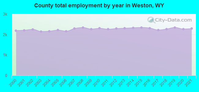 County total employment by year in Weston, WY