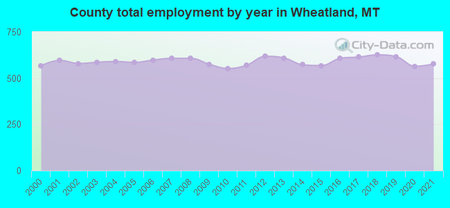 County total employment by year in Wheatland, MT