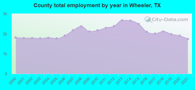 County total employment by year in Wheeler, TX