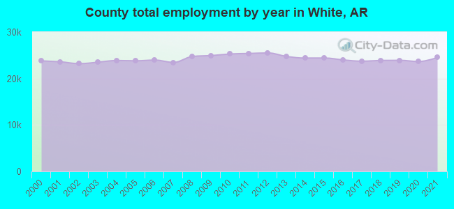 County total employment by year in White, AR