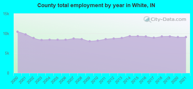 County total employment by year in White, IN