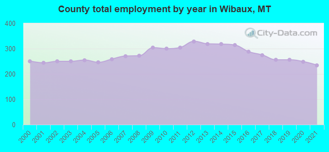 County total employment by year in Wibaux, MT