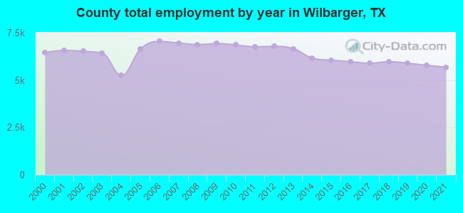 County total employment by year in Wilbarger, TX