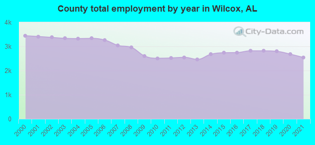 County total employment by year in Wilcox, AL