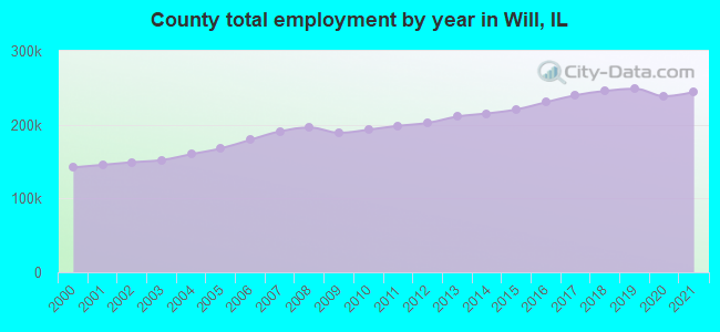 County total employment by year in Will, IL