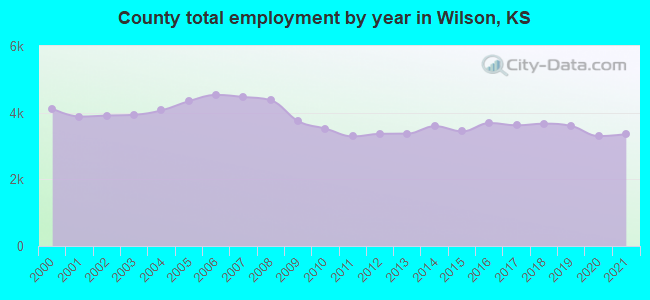 County total employment by year in Wilson, KS