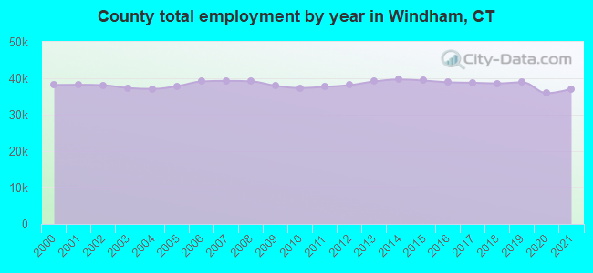 County total employment by year in Windham, CT