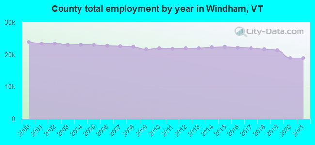County total employment by year in Windham, VT