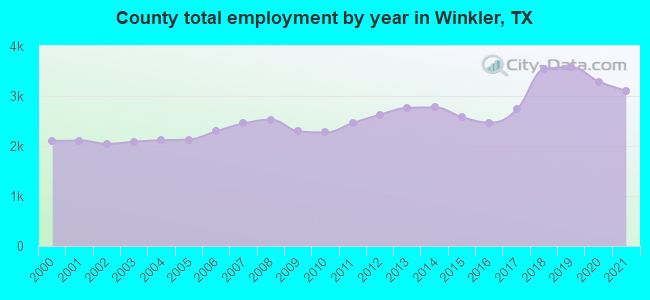 County total employment by year in Winkler, TX