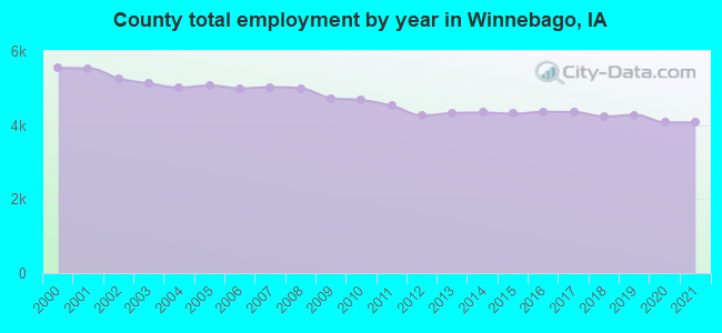 County total employment by year in Winnebago, IA